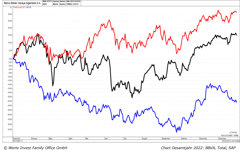 IV. Quartal 2022_Chart 2022_BBVA, Total, SAP.png